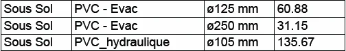 Extraction de quantités et tableaux d'attachement
